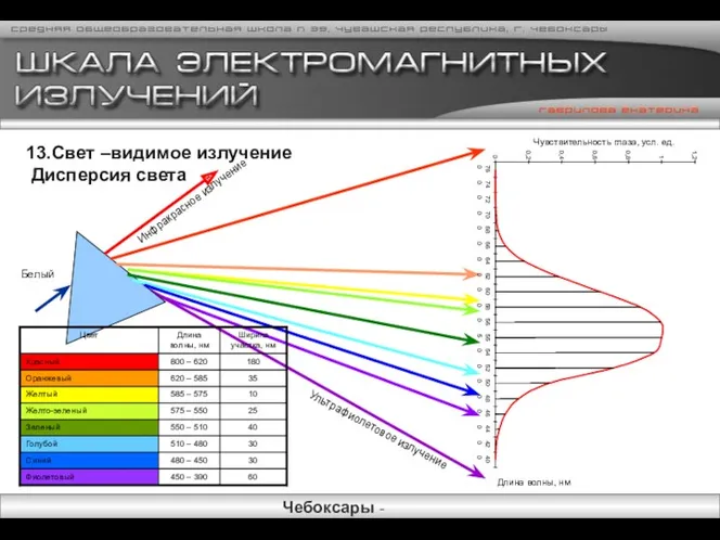 Инфракрасное излучение Ультрафиолетовое излучение 13.Свет –видимое излучение Дисперсия света Белый