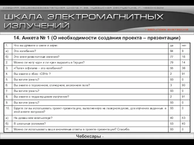 14. Анкета № 1 (О необходимости создания проекта – презентации)