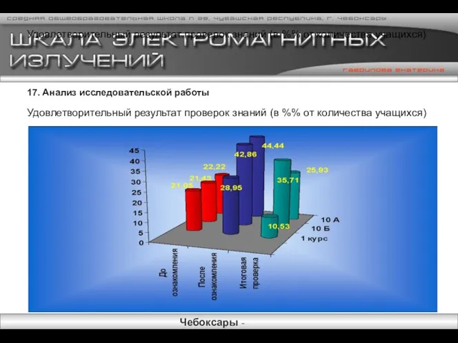 Удовлетворительный результат проверок знаний (в %% от количества учащихся) 17.