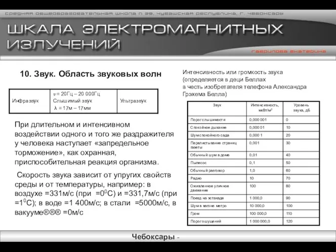 10. Звук. Область звуковых волн Интенсивность или громкость звука (определяется