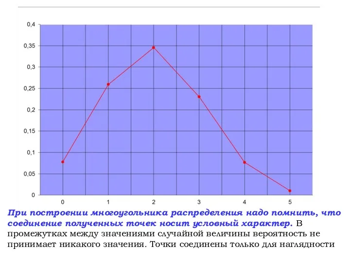 При построении многоугольника распределения надо помнить, что соединение полученных точек