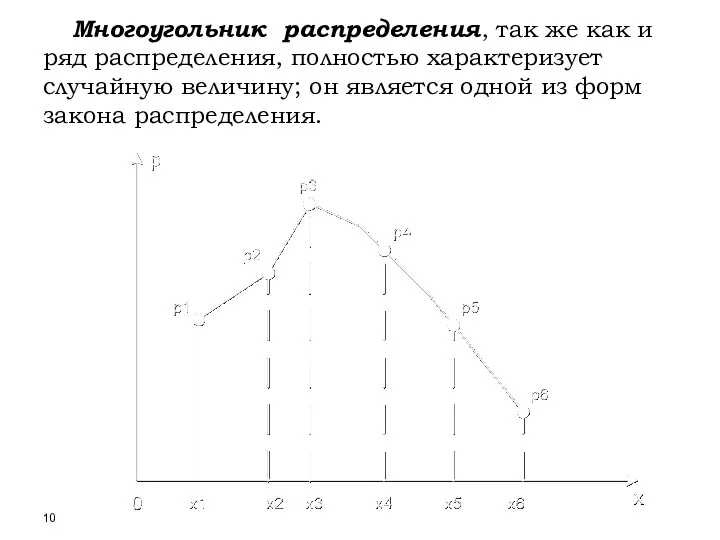 Многоугольник распределения, так же как и ряд распределения, полностью характеризует