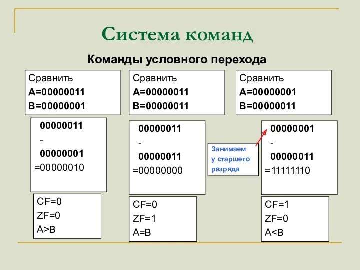 Система команд Команды условного перехода Сравнить A=00000011 B=00000001 00000011 -