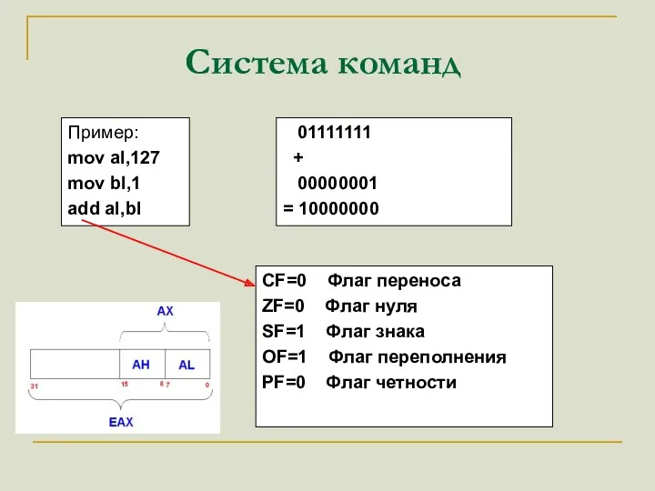 Система команд Пример: mov al,127 mov bl,1 add al,bl 01111111