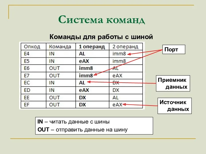 Система команд Команды для работы с шиной IN – читать