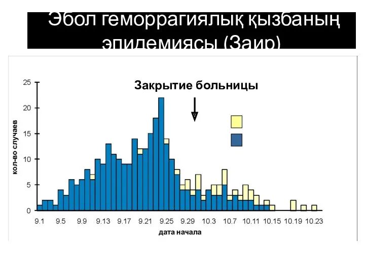 Эбол геморрагиялық қызбаның эпидемиясы (Заир) Выжило леетУktnмерло Закрытие больницы