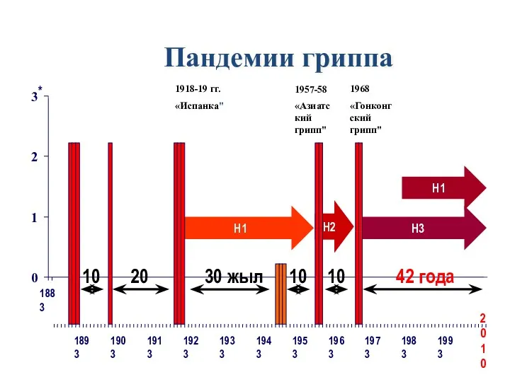 0 1 2 3 1883 * Пандемии гриппа