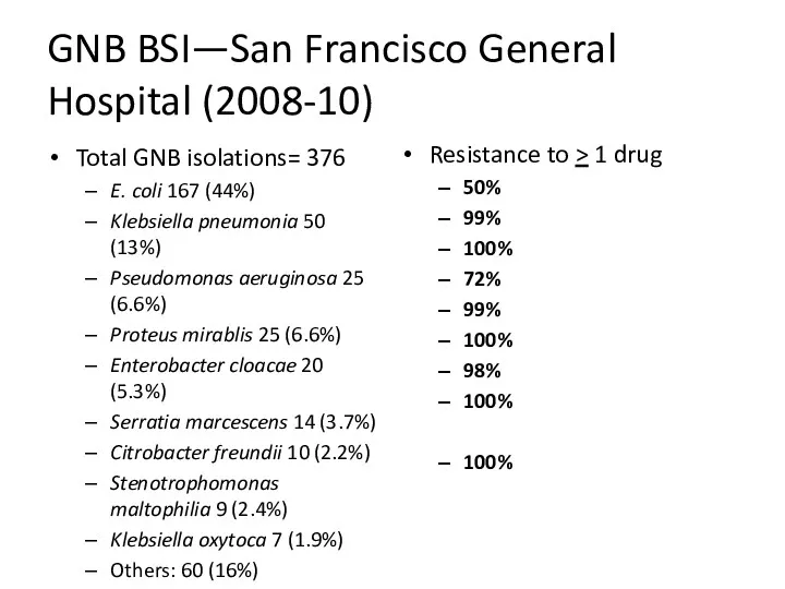 GNB BSI—San Francisco General Hospital (2008-10) Total GNB isolations= 376