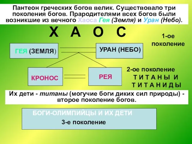 Х А О С 1-ое поколение Т И Т А