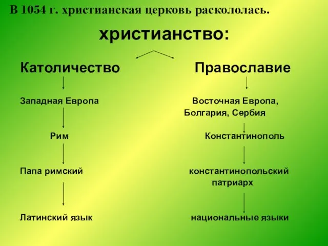 Католичество Православие Западная Европа Восточная Европа, Болгария, Сербия Рим Константинополь