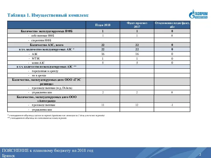 ПОЯСНЕНИЕ к плановому бюджету на 2018 год Брянск