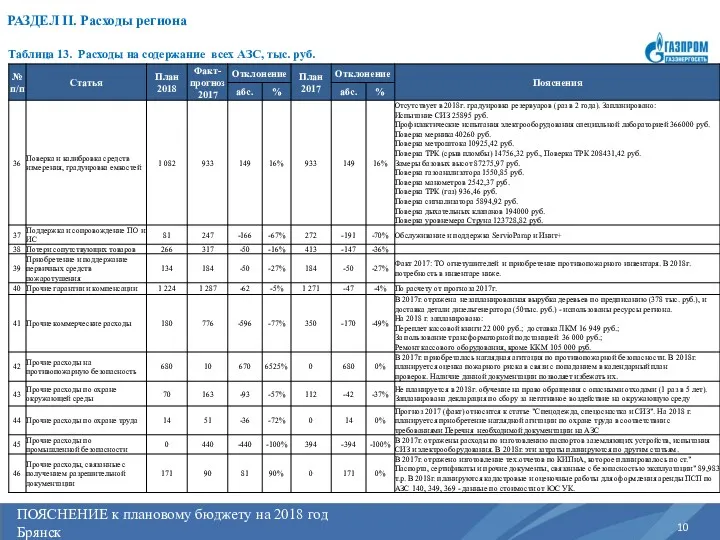 ПОЯСНЕНИЕ к плановому бюджету на 2017 год Регион РАЗДЕЛ II.