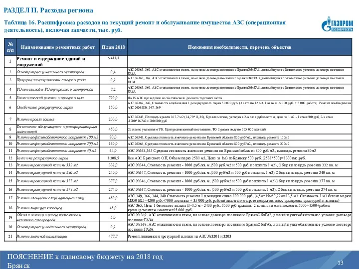 ПОЯСНЕНИЕ к плановому бюджету на 2017 год Регион РАЗДЕЛ II.