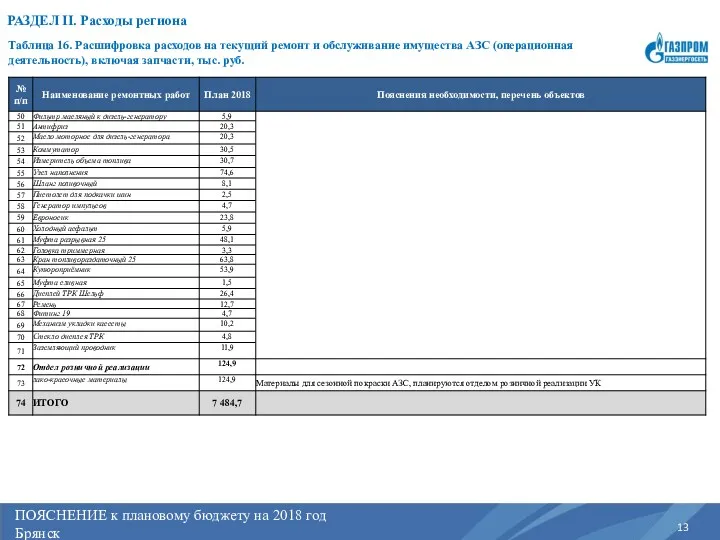 ПОЯСНЕНИЕ к плановому бюджету на 2017 год Регион РАЗДЕЛ II.