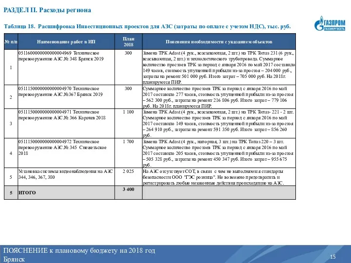 ПОЯСНЕНИЕ к плановому бюджету на 2018 год Брянск РАЗДЕЛ II. Расходы региона 15