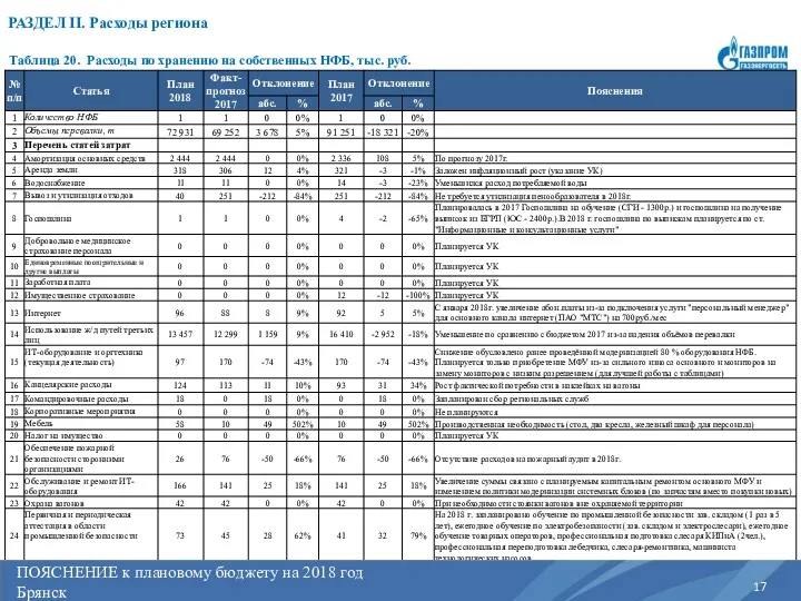 ПОЯСНЕНИЕ к плановому бюджету на 2017 год Регион РАЗДЕЛ II.