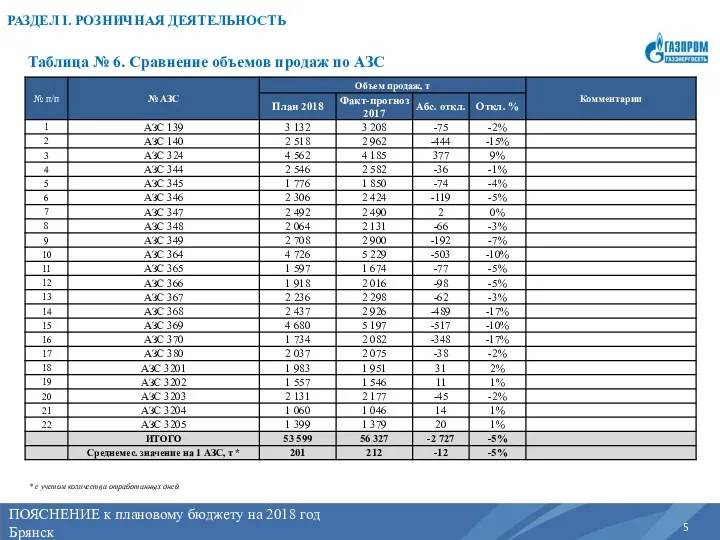 ПОЯСНЕНИЕ к плановому бюджету на 2017 год Регион РАЗДЕЛ I.