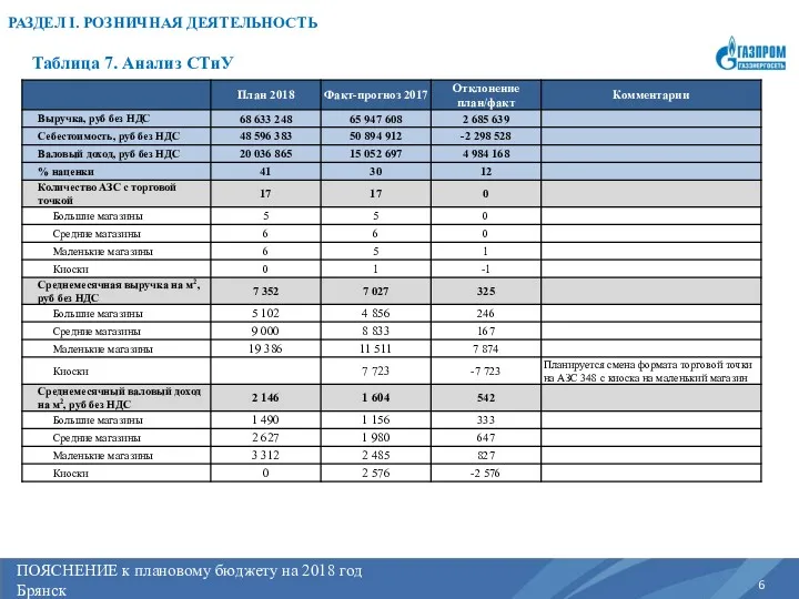 ПОЯСНЕНИЕ к плановому бюджету на 2017 год Регион РАЗДЕЛ I.