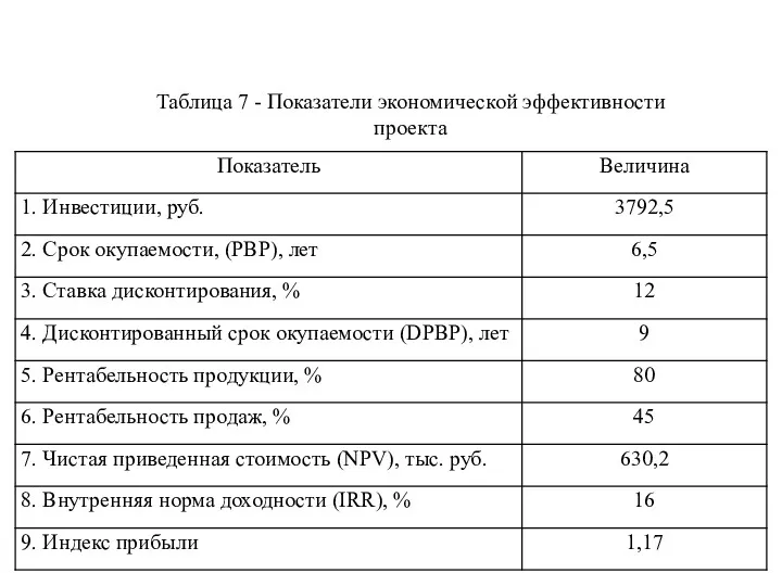 Таблица 7 - Показатели экономической эффективности проекта