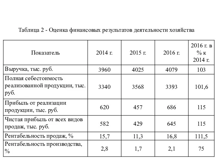 Таблица 2 - Оценка финансовых результатов деятельности хозяйства