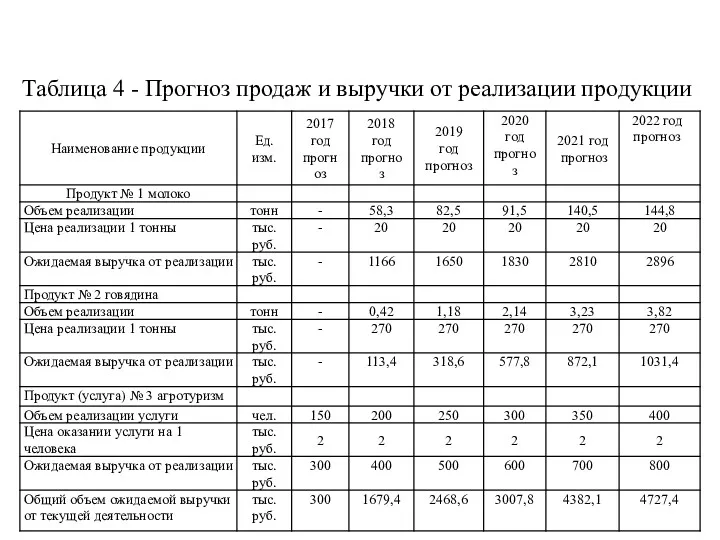 Таблица 4 - Прогноз продаж и выручки от реализации продукции