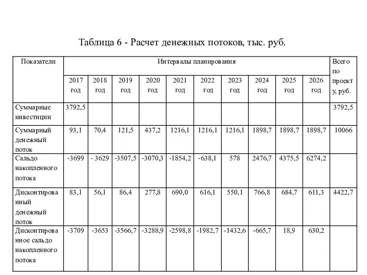 Таблица 6 - Расчет денежных потоков, тыс. руб.