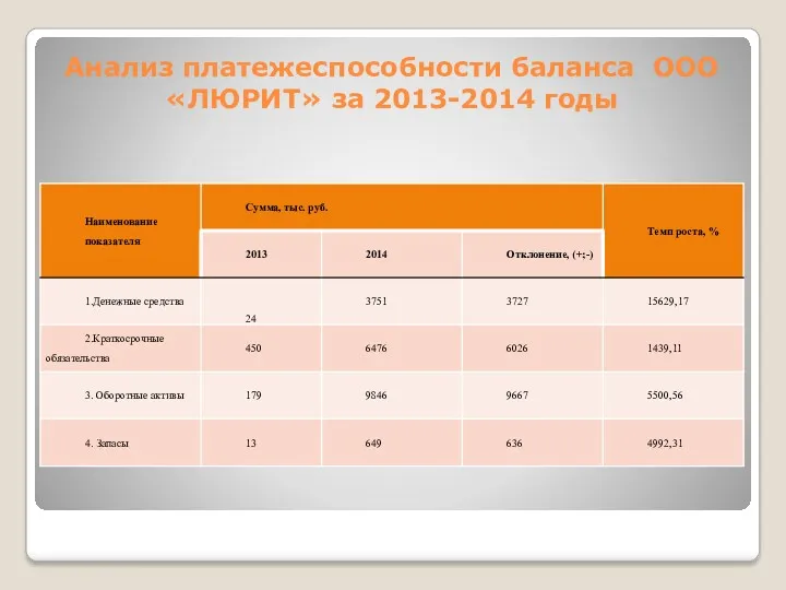 Анализ платежеспособности баланса ООО«ЛЮРИТ» за 2013-2014 годы
