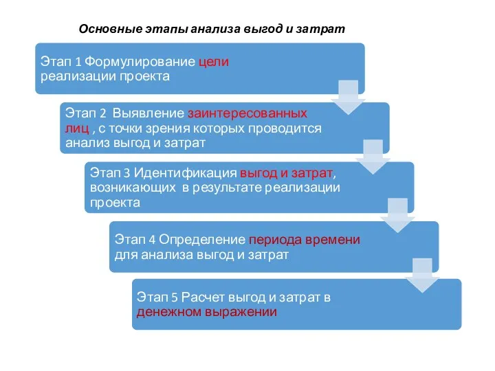 Основные этапы анализа выгод и затрат