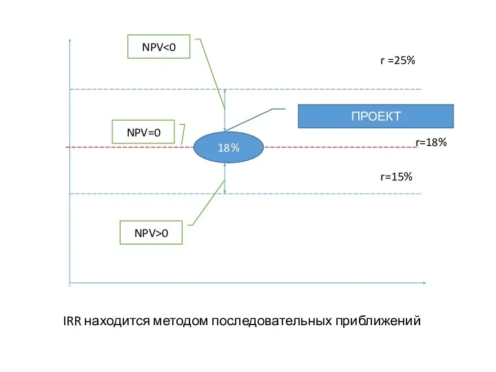 ПРОЕКТ r=15% NPV>0 r =25% NPV 18% r=18% NPV=0 IRR находится методом последовательных приближений