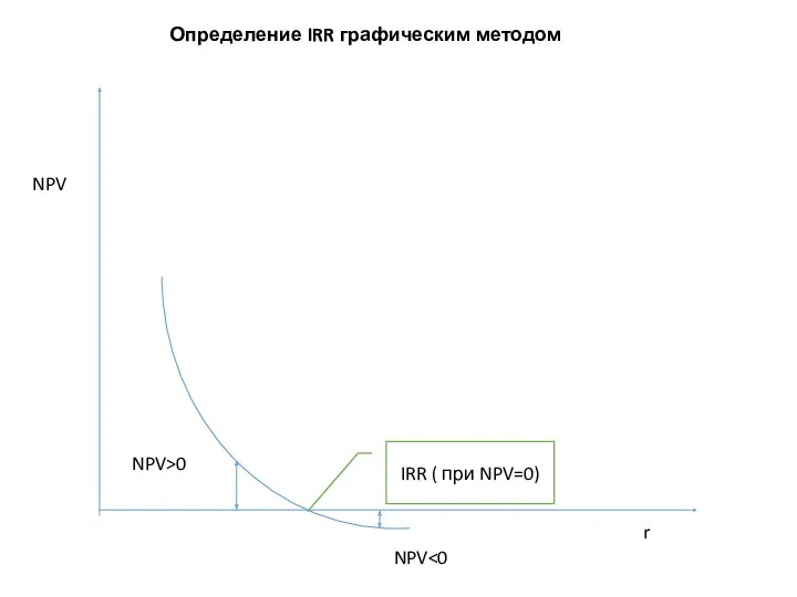 NPV r IRR ( при NPV=0) NPV>0 NPV Определение IRR графическим методом