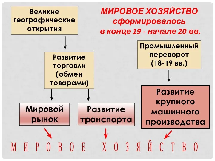 Великие географические открытия Развитие торговли (обмен товарами) Мировой рынок Развитие