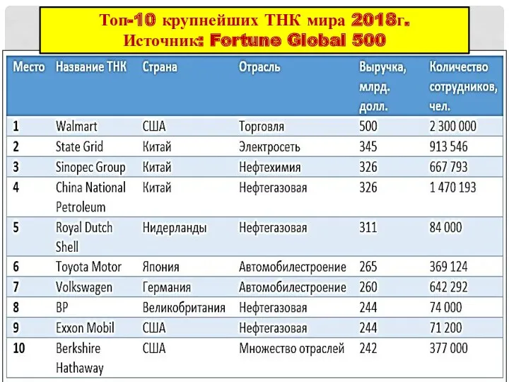 Топ-10 крупнейших ТНК мира 2018г. Источник: Fortune Global 500