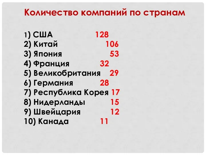 1) США 128 2) Китай 106 3) Япония 53 4)