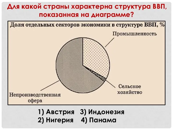 Для какой страны характерна структура ВВП, показанная на диаграмме? 1)