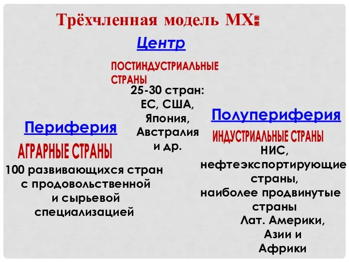 Трёхчленная модель МХ: Центр Периферия Полупериферия 25-30 стран: ЕС, США,