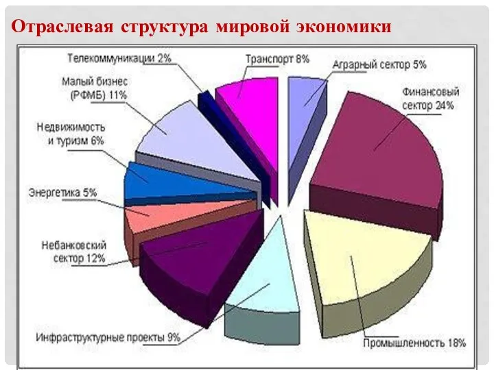 Отраслевая структура мировой экономики