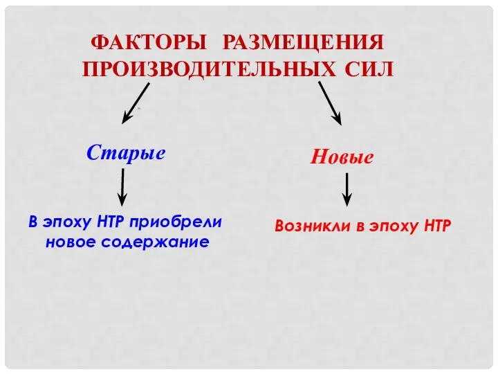 ФАКТОРЫ РАЗМЕЩЕНИЯ ПРОИЗВОДИТЕЛЬНЫХ СИЛ Старые В эпоху НТР приобрели новое содержание Новые Возникли в эпоху НТР