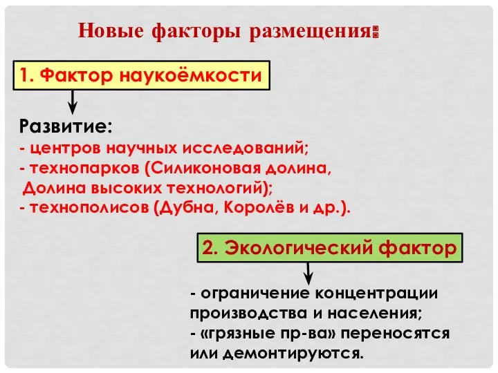 Новые факторы размещения: 1. Фактор наукоёмкости 2. Экологический фактор Развитие: