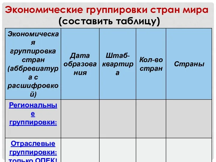 Экономические группировки стран мира (составить таблицу)