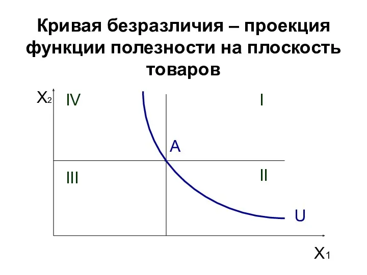 Кривая безразличия – проекция функции полезности на плоскость товаров X2