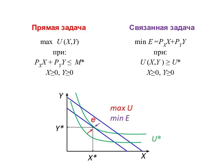 Прямая задача max U (X,Y) при: PXX + PYY ≤