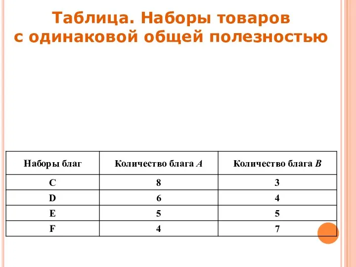 Таблица. Наборы товаров с одинаковой общей полезностью