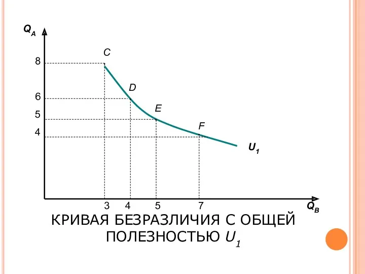 КРИВАЯ БЕЗРАЗЛИЧИЯ С ОБЩЕЙ ПОЛЕЗНОСТЬЮ U1