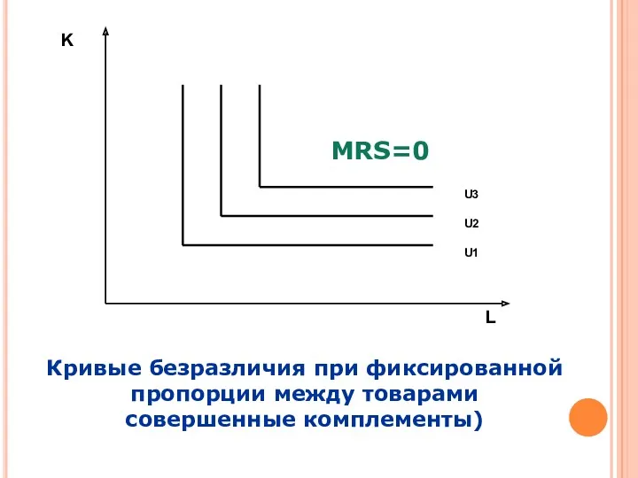 Кривые безразличия при фиксированной пропорции между товарами совершенные комплементы) MRS=0