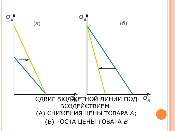 СДВИГ БЮДЖЕТНОЙ ЛИНИИ ПОД ВОЗДЕЙСТВИЕМ: (А) СНИЖЕНИЯ ЦЕНЫ ТОВАРА А; (Б) РОСТА ЦЕНЫ ТОВАРА В