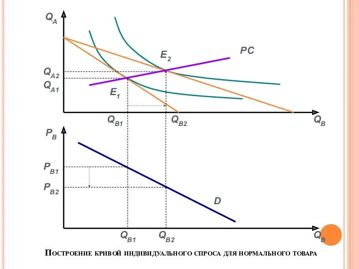Построение кривой индивидуального спроса для нормального товара QА QВ QА1