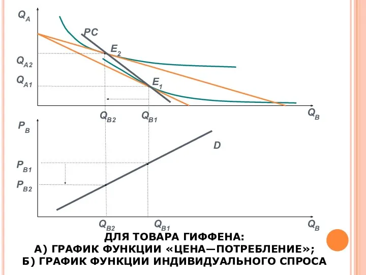 ДЛЯ ТОВАРА ГИФФЕНА: А) ГРАФИК ФУНКЦИИ «ЦЕНА—ПОТРЕБЛЕНИЕ»; Б) ГРАФИК ФУНКЦИИ