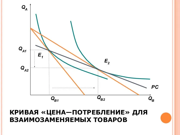 КРИВАЯ «ЦЕНА—ПОТРЕБЛЕНИЕ» ДЛЯ ВЗАИМОЗАМЕНЯЕМЫХ ТОВАРОВ QA QB QA2 QA1 QB1 QB2 E1 E2 РС