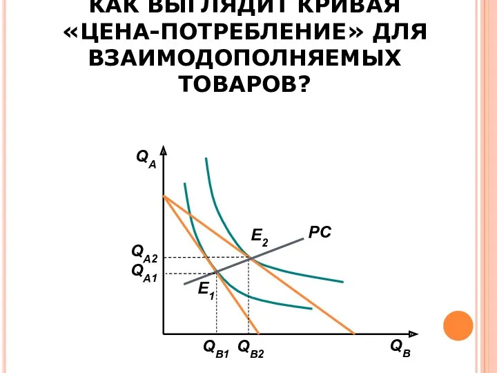 КАК ВЫГЛЯДИТ КРИВАЯ «ЦЕНА-ПОТРЕБЛЕНИЕ» ДЛЯ ВЗАИМОДОПОЛНЯЕМЫХ ТОВАРОВ?