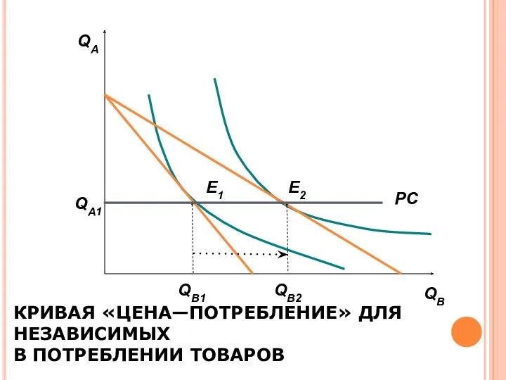 КРИВАЯ «ЦЕНА—ПОТРЕБЛЕНИЕ» ДЛЯ НЕЗАВИСИМЫХ В ПОТРЕБЛЕНИИ ТОВАРОВ QB QB1 QA QA1 QB2 E1 E2 РС